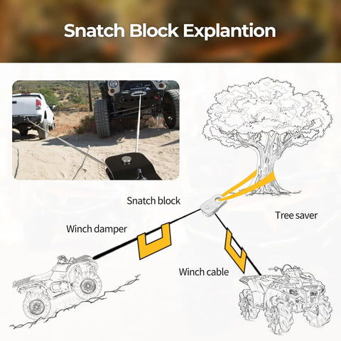 Beefed-Up 8000 Lbs Winch Snatch Block For ATV UTV Universal Heavy Duty Rope Pulley With Black Coating Fits 3/16 To 5/16 Inch Cable Rotates For Easy Cable Mount Doubles Pull Power And Reduces Heat. snatch block diagram with ATV UTV winch cable setup and tree saver