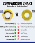 Chart comparing Vanguard Sealants Heavy Duty Gas Pipe Thread Seal Tape PTFE Yellow Teflon Tape for Gas Fittings with other brands.