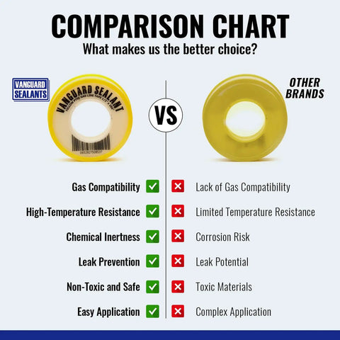 Chart comparing Vanguard Sealants Heavy Duty Gas Pipe Thread Seal Tape PTFE Yellow Teflon Tape for Gas Fittings with other brands.