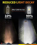 Image comparing reduced light decay of 9005 9006 LED Bulbs Combo With 100000 Lumens Ultra Bright Daylight 6500K to halogen.