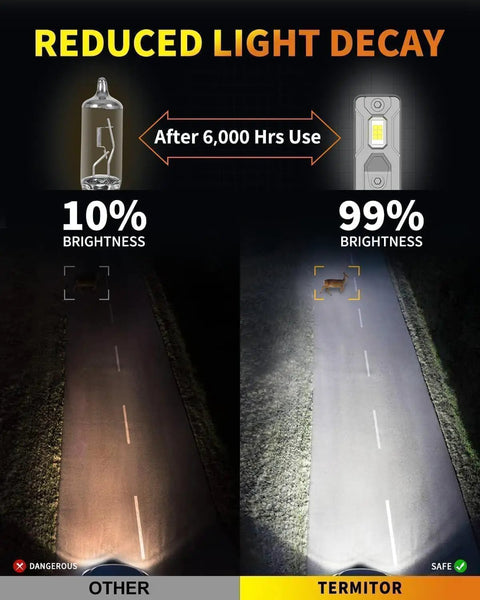 Image comparing reduced light decay of 9005 9006 LED Bulbs Combo With 100000 Lumens Ultra Bright Daylight 6500K to halogen.