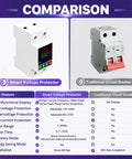 Comparison of No Sweat 220V Adjustable Voltage Protector Smart Circuit Breaker and traditional circuit breaker features.