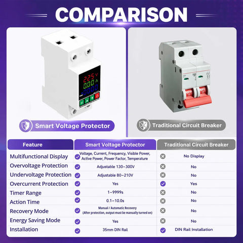 Comparison of No Sweat 220V Adjustable Voltage Protector Smart Circuit Breaker and traditional circuit breaker features.