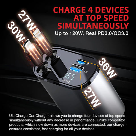 Close-up of Hella Quick Retractable Car Charger Featuring Four USB C Ports And 120 Watt Output for rapid charging.