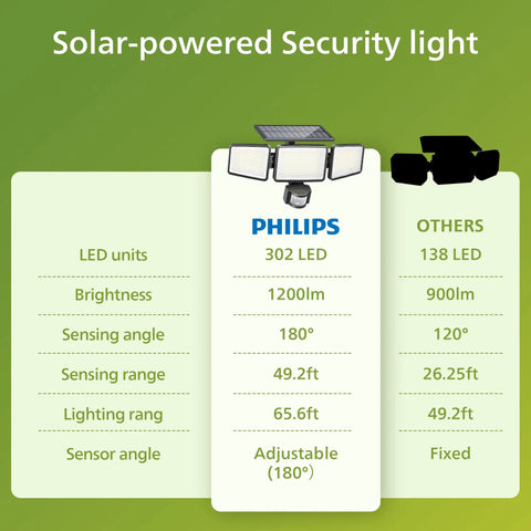 Top Tier Solar Security Flood Light With 302 Leds Sends Heavy Duty Glow To Kick Out Dark Shadows As Smart Pir Motion Sensor And Three Adjustable Heads Offer Rock Solid Setup For Your Driveway Or Backyard In 2 Pack