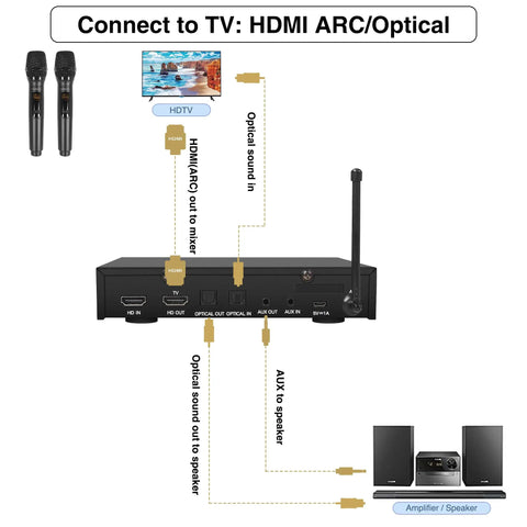 Dope Wireless Karaoke Microphone Mixer System With HDMI ARC and Optical inputs diagram