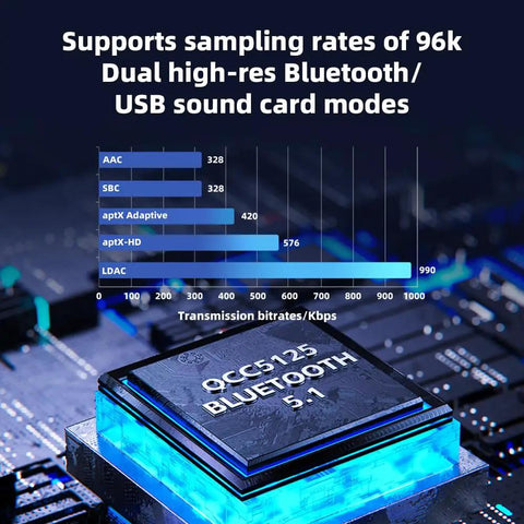 Close-up of a high-res Bluetooth/USB sound card chip supporting 96k sampling rates with transmission bitrate graph.