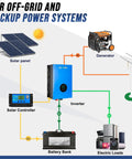 Diagram of No Frills 10KW Solar Hybrid Inverter Off Grid Workhorse setup with solar panels, battery bank, and generator.