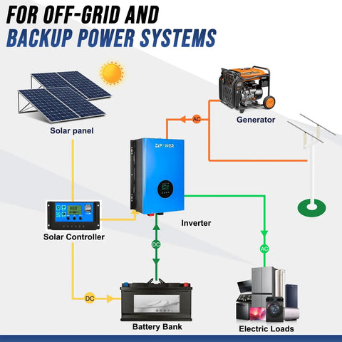 Diagram of No Frills 10KW Solar Hybrid Inverter Off Grid Workhorse setup with solar panels, battery bank, and generator.