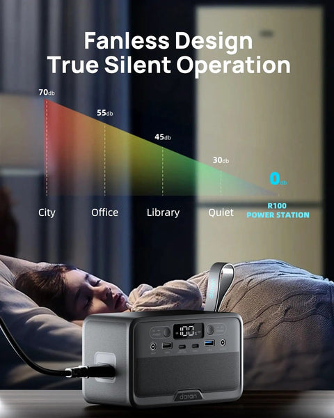 Pocket Sized Power Station With LiFePO4 Battery, 89.6Wh, 100W Continuous Output And 200W Peak in use while sleeping