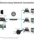 Diagram of Solid Hdmi Kvm Over IP Receiver Locking In 4K At 30Hz With Up To 394 Foot Range For Cat6 Cables connection setup.