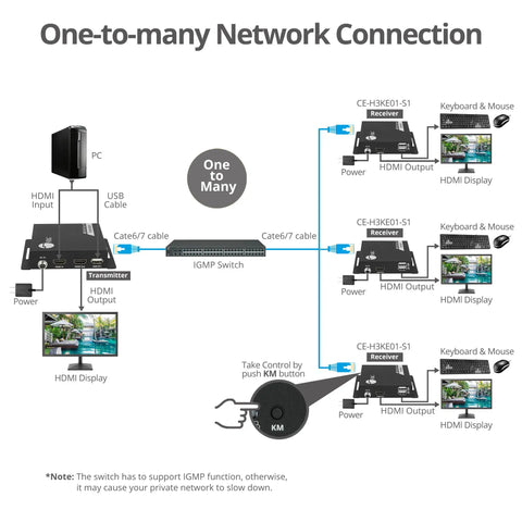 Diagram of Solid Hdmi Kvm Over IP Receiver Locking In 4K At 30Hz With Up To 394 Foot Range For Cat6 Cables connection setup.