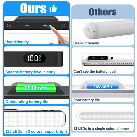 Comparison of Rechargeable 5W Mirror Light With Remote Control and standard light, highlighting LED count, battery life, and controls.