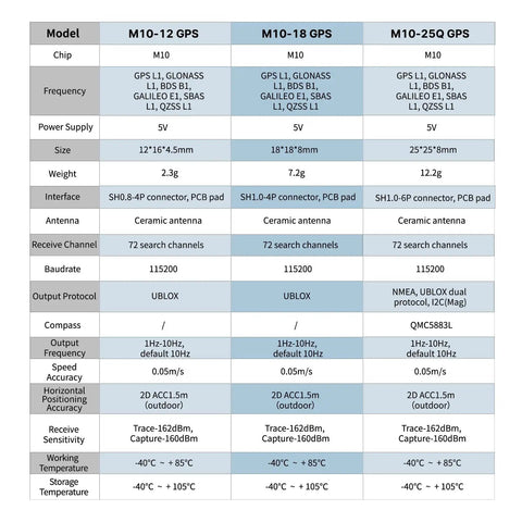 Comparison chart of M10-12, M10-18, M10-25Q FPV GPS Modules with QMC5883L Compass Dual Protocol Upgraded 10th Gen UBLOX Chip