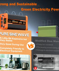Hit The Open Road And Plug In Anywhere With This Beefy 1500 Watt Pure Sine Wave Inverter That Switches 12 Volts DC To Clean 110 V AC So Your Favorite Gadgets Run Smooth As Silk Without Dropping Power Mid Trip with kitchen appliances.