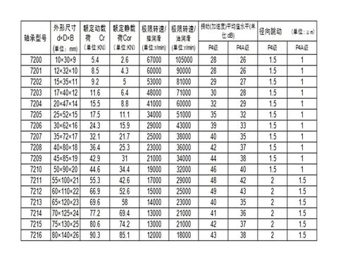 1Pair BTM120B 120X180X54 Angular Contact Spindle Bearing specifications data chart with dimensions and performance metrics.