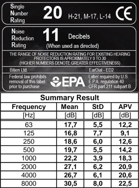 Noise reduction rating chart for HiFi Earplugs For Concerts And Festivals That Hide In Your Ears While Delivering High Fidelity Noise Reduction