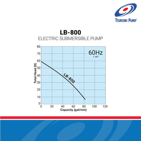Graph showing capacity vs. total head for LB-800 Submersible Dewatering Pump For Construction And General Dewatering.