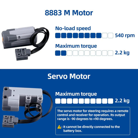 6-In-1 Power Functions Motors Kit components with 8883 M motor and servo motor details, showing speed and torque specs.