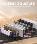 Gasket structure layers of a High End Wireless Mechanical Gaming Keyboard With Built In Smart Touchscreen Hub And Compact 96 Percent Design.