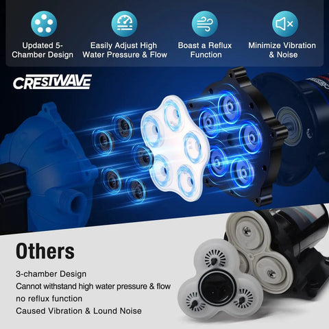 Comparison of five-chamber vs three-chamber design in Workhorse Five Chamber Self Priming Diaphragm Water Pump 7 GPM 70 PSI 110V AC.