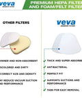 Comparison of other filters vs. Veva premium HEPA filter showing differences in absorbency, color, fit, and performance.