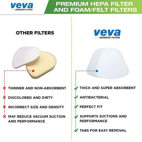 Comparison of other filters vs. Veva premium HEPA filter showing differences in absorbency, color, fit, and performance.