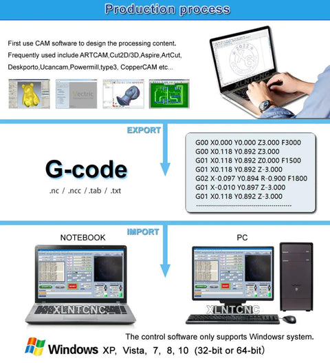 Three Axis CNC Router 4030 XC40F production process with software designing, G-code export, compatible with Windows systems.