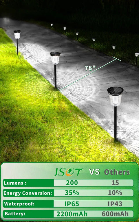 4 Pack Bright Solar Path Lights Outdoor IP65 Waterproof illuminating a walkway at night with comparison chart of features.