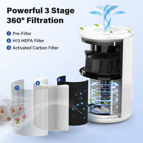 Diagram of 3-stage filtration system in 4 Pack BD02L True HEPA Replacement Filters for BD02L Purifiers H13 Air Filter Set.