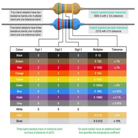 Resistor Assortment Kit With 1400 Carbon Film Resistors, chart showing resistor color codes for 4 and 5 band resistors.