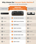 Comparison chart of 95Kpa Vacuum Sealer Machine With Full Auto Operation And Double Heat Seal Built In Cutter Easy Lock Handle Bag Storage Includes One Bag Roll And Ten Pre Cut Bags A Beast Of A Sealer For Dry Moist And Liquid Foods showing features versus other sealers.