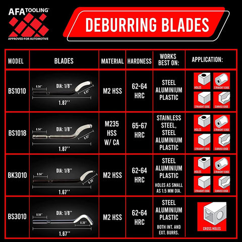 AFA Tooling deburring blades chart: BS1010/BS1018/BK3010/BS3010, M2 HSS, 62–64 HRC, steel/aluminum/plastic.