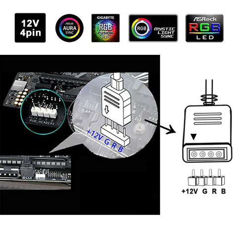 Diagram showing 12V 4 Pin RGB header connection for Magnetic PC RGB LED Strip With Clear Silicone Cover, 36 LEDs Not Addressable