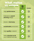 Zlideon product comparison chart highlighting high performance, patented design, made in Germany, sustainability, quality materials.