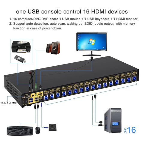 Image of Badass 16 Port HDMI KVM Switch connecting 16 devices with USB and HDMI ports, suitable for home office setups.