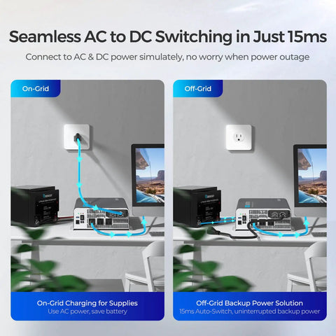 Rock Solid 3000 Watt Pure Sine Wave Power Inverter With Automatic Backup Switch And Bluetooth For RV Truck Home Camping 12V DC to 120V AC Converter showing on-grid and off-grid setups.