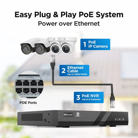 4K 8 Channel PoE NVR For CCTV Setup With Real Time 8 Channel Recording system diagram, showing PoE IP cameras and connections.