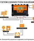 System connection diagram of Road Trip Ready 200W Flexible Solar Panel Kit with 30A controller for various loads.