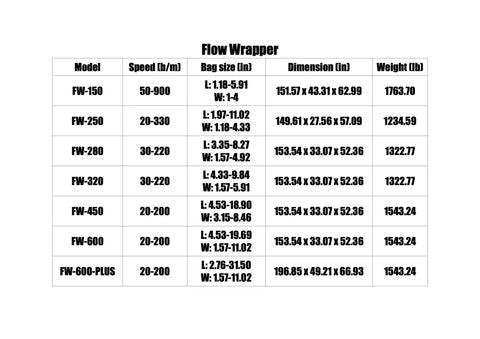Flow wrapper specifications table showing model, speed, bag size, dimensions, and weight for packaging.