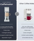 Comparison chart of Chefman Caffeinator and other coffee makers showing features like brew sizes, strength settings, and mug lift.
