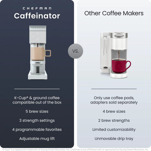 Comparison chart of Chefman Caffeinator and other coffee makers showing features like brew sizes, strength settings, and mug lift.