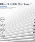 Close-up of MK04 Air Filter For Dust Pet Dander Smoke And Pollen In Bedroom And Office Two Pack Standard Version With Pre Filter Layer