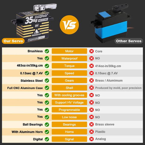 Comparison chart of waterproof RC servo with brushless motor beefy 35kg torque metal gears aluminum case versus other servos