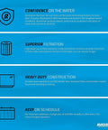 Blue informational graphic about Quicksilver products highlighting confidence, superior filtration, heavy-duty construction, and schedule.