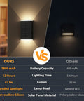 Hella Bright Solar Wall Light Outdoor Featuring Slick Up And Down Lighting Three Adjustable Color Modes Dusk To Dawn Auto Sensor IP67 Top Shelf Weatherproofing For Porch Yard Two Pack comparison image showing features and battery capacities.