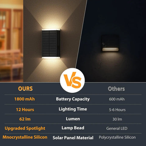 Hella Bright Solar Wall Light Outdoor Featuring Slick Up And Down Lighting Three Adjustable Color Modes Dusk To Dawn Auto Sensor IP67 Top Shelf Weatherproofing For Porch Yard Two Pack comparison image showing features and battery capacities.