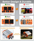 Comparison of 2000W True Sine Wave Inverter features with large plug space, dual USB ports, and aluminum body for off-grid power.