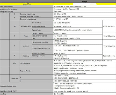 Technical specifications table for 3.8 Inch PLC HMI All In One Controller For FX1S And 16MR