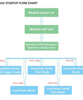 Flowchart showing module startup process including power on, self-test, and R19 resistance detection for different modes.